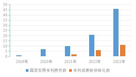 我校多項(xiàng)技術(shù)成果斬獲國(guó)際發(fā)明專利授權(quán)，技術(shù)轉(zhuǎn)移服務(wù)邁上新臺(tái)階