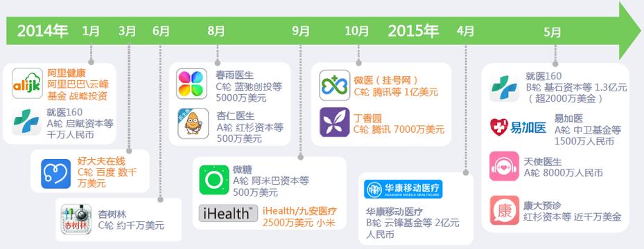 移動(dòng)醫(yī)療應(yīng)用行業(yè)現(xiàn)狀分析